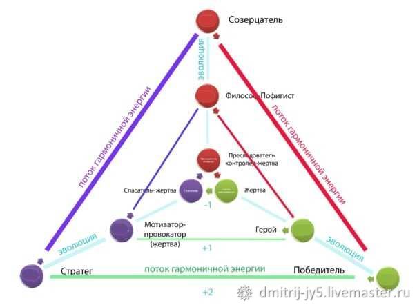 Презентация на тему треугольник карпмана