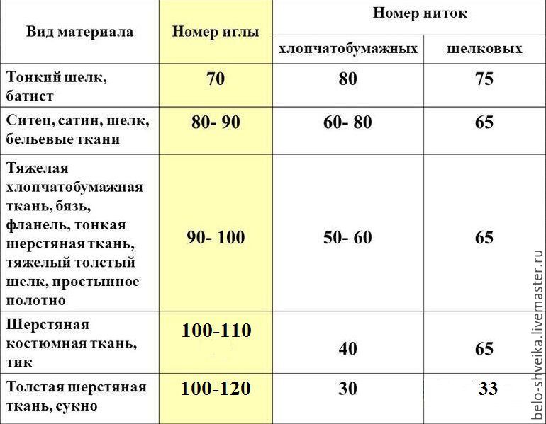 Нитки для шитья на машинке Вайлдберриз